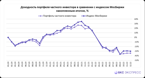 Во что инвестировали частные инвесторы в декабре. Предлагаем улучшения