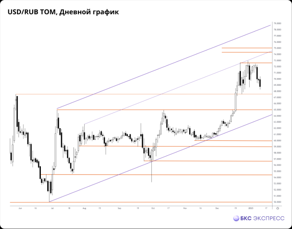 Прогнозы и комментарии. Про Сбербанк и продажу юаней