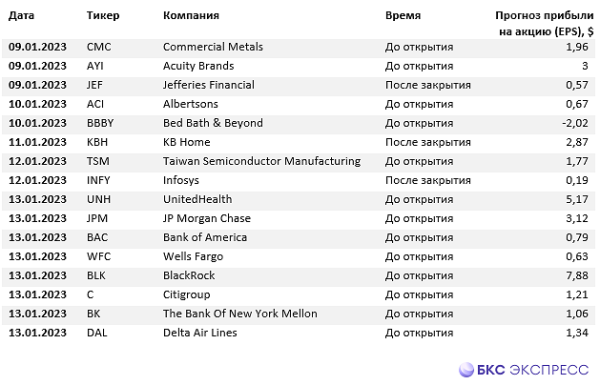 Календарь отчетности иностранных компаний (9–13 января)