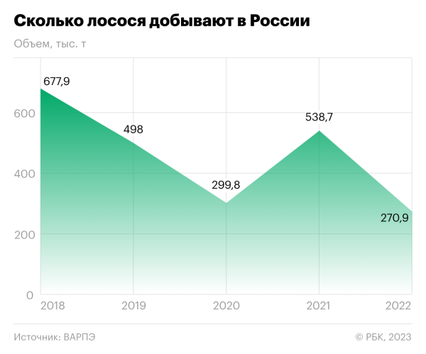 
                    Власти подготовят реформу рынка лосося. Что это значит

                