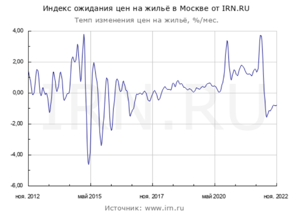 Инвестиции в недвижимость или акции: что лучше в 2023 г.