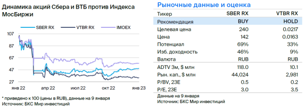 Парная идея: Сбербанк против ВТБ