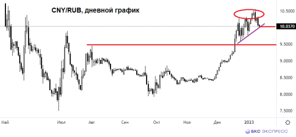 Новые вводные курса рубля