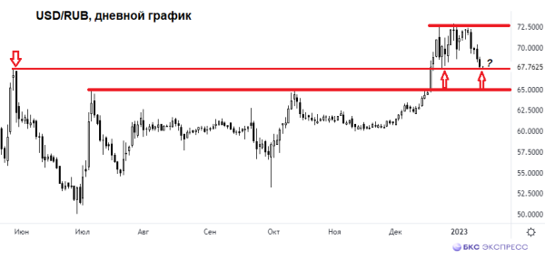 А доллар удержится на 67,5?