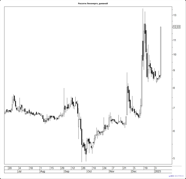 Обыкновенные акции Ленэнерго подскочили на 40%