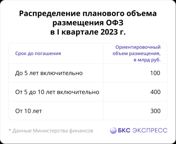 Сколько займет Минфин в I квартале и где искать альтернативную доходность