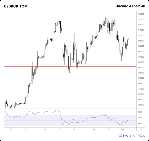 Рубль снижается вслед за нефтью