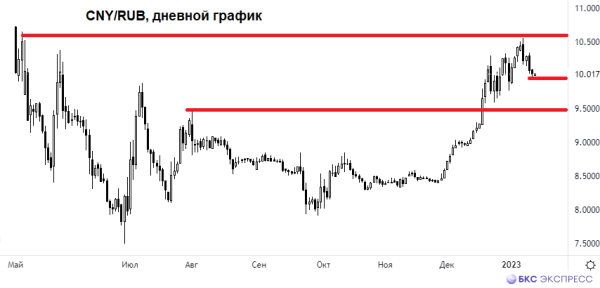 А доллар удержится на 67,5?