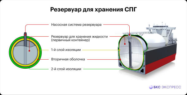 Танкеры для СПГ. Как они устроены и когда появились