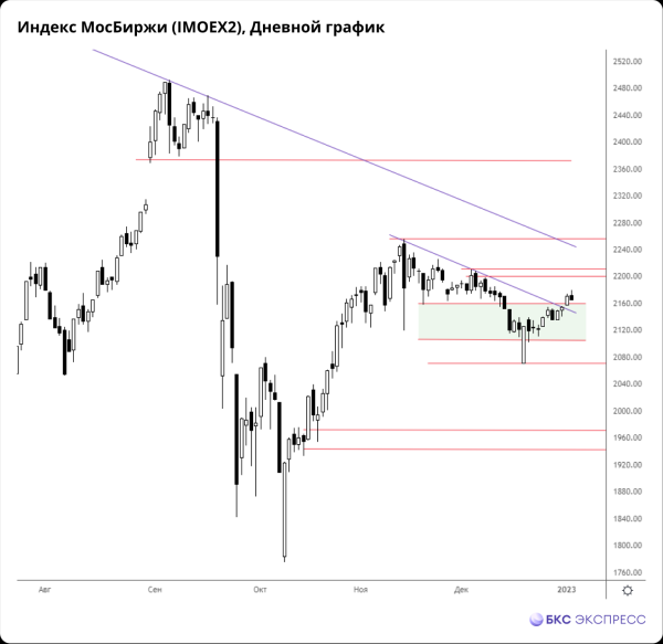 Провал нефти ниже $80 не дает рынку расти