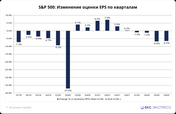 Рынок США. Как Уолл-стрит оценивает прибыль