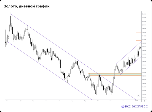 Прогнозы и комментарии. Рынок акций готов пойти выше