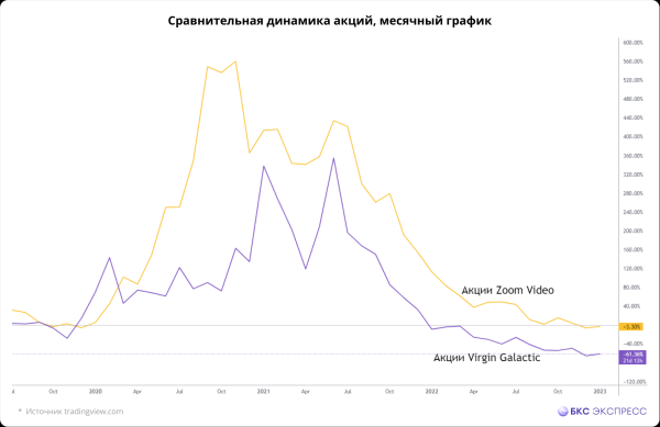 Держите акции Virgin Galactic? Плохие новости с орбиты