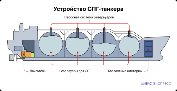 Танкеры для СПГ. Как они устроены и когда появились