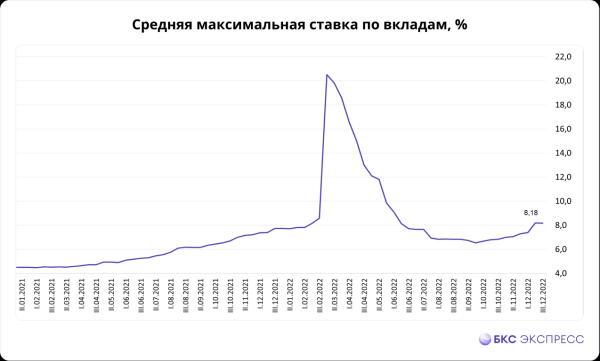 Ставки по вкладам прекратили расти. Что будет дальше