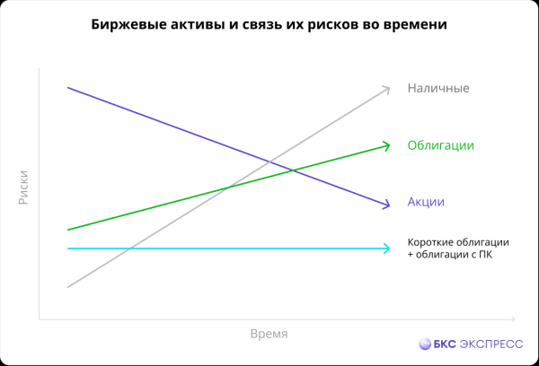 Как меняются риски в активах: простая схема