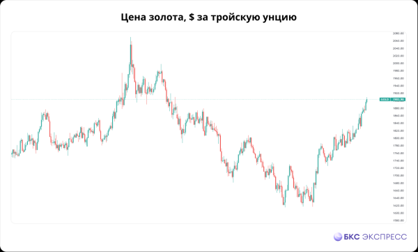 Золото с ноября выросло на 15%. Можно ли на этом заработать