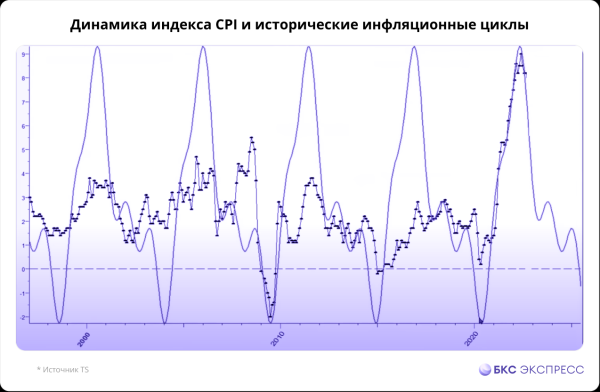 Сегодня на СПБ. Инфляционные циклы и расширение Tesla