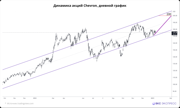 Chevron отправил в США первые суда с нефтью из Венесуэлы. Что будет с акциями