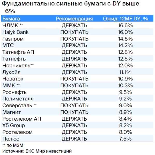 Дивидендная корзина. Достойная доходность сохраняется