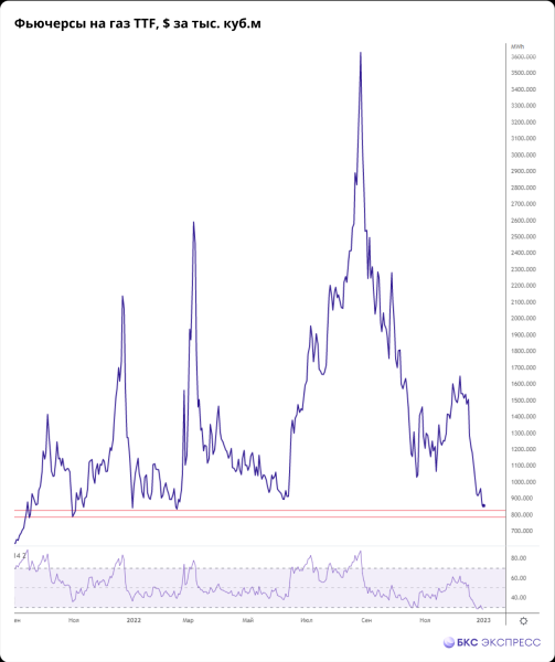 Газ в Европе дешевле $800. Время для разворота?