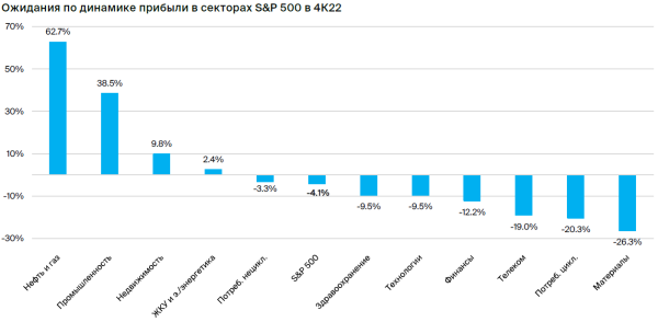 Сезон отчетов за IV квартал 2022. Ожидаем падения прибыли в 7 из 11 секторов