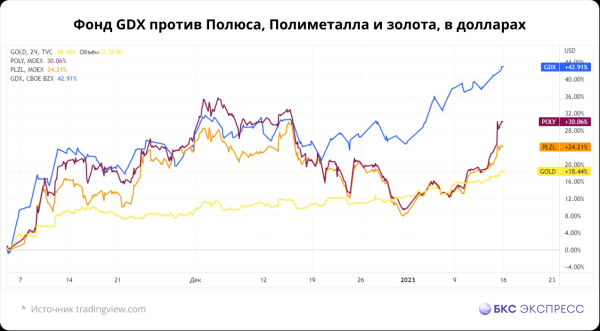 Быстрее Полюса и Полиметалла. Как выжать максимум из золота