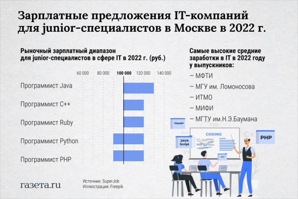 Какие зарплаты будут у айтишников в России в 2023 году 