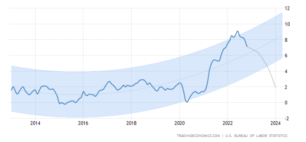 Рынок США. Ждем данных по инфляции