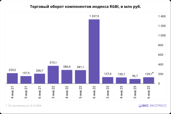 Какие обороты прошли на праздничной неделе в 2023