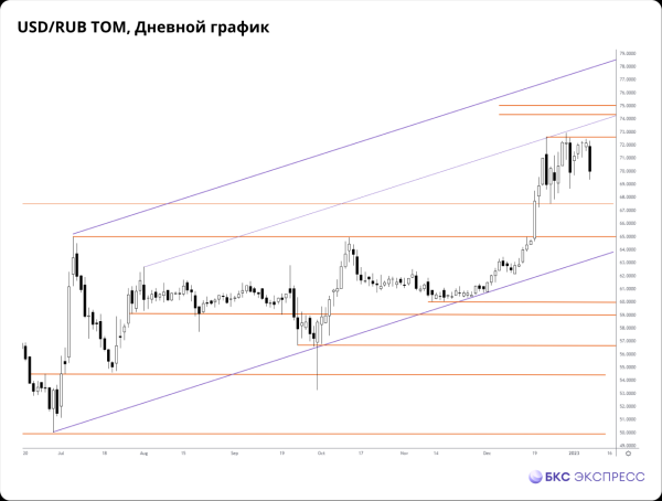 Прогнозы и комментарии. Про ЛУКОЙЛ, рубль и обороты