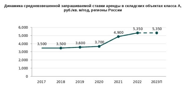 NF Group: российским складам не хватает арендаторов