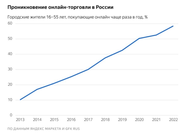 «Яндекс Маркет»: что и как покупают онлайн жители России?