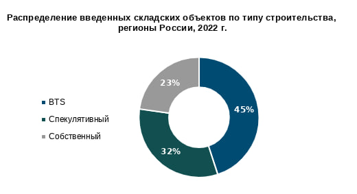 NF Group: российским складам не хватает арендаторов