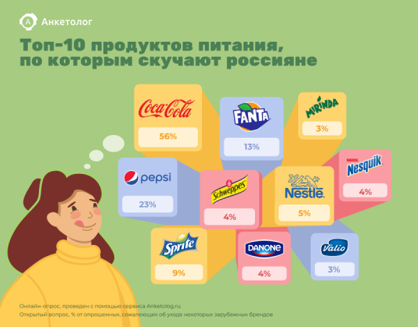 Жители России скучают по Coca-Cola, Nesquik и KitKat