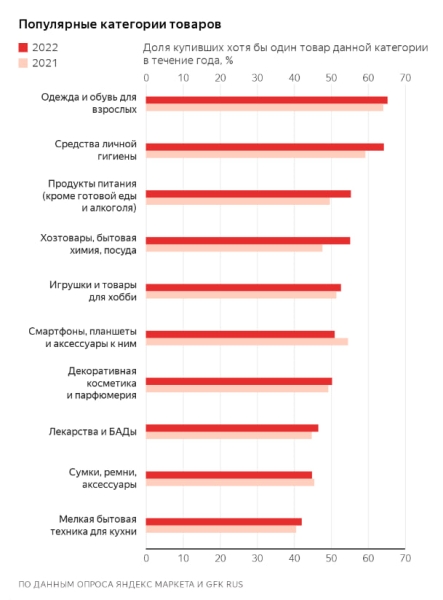 «Яндекс Маркет»: что и как покупают онлайн жители России?