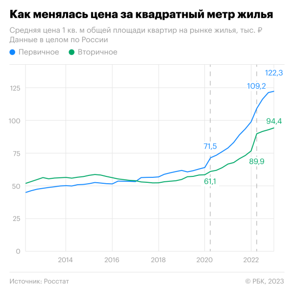 
                    Цены на квартиры в новостройках выросли в 2022 году на 21%

                