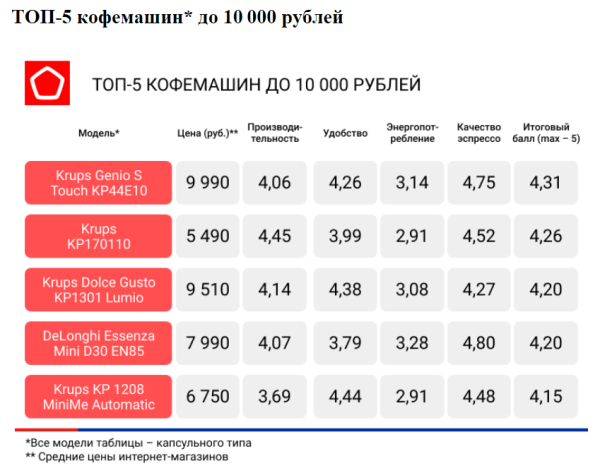 Роскачество исследовало 70 моделей кофемашин и составило новый рейтинг