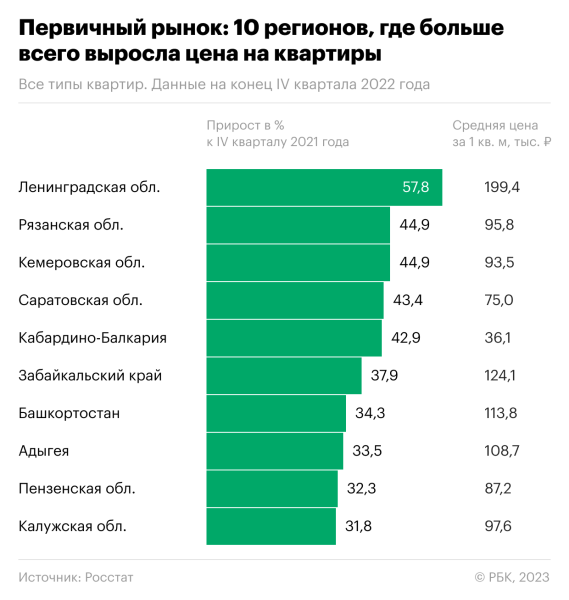 
                    Цены на квартиры в новостройках выросли в 2022 году на 21%

                