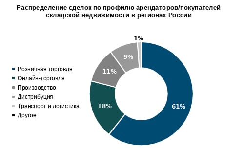 NF Group: российским складам не хватает арендаторов