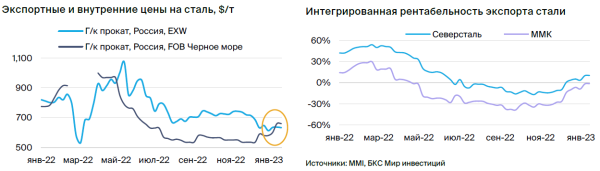 Северсталь и ММК: на пороге двузначного роста цен на сталь