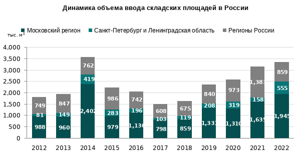 NF Group: российским складам не хватает арендаторов