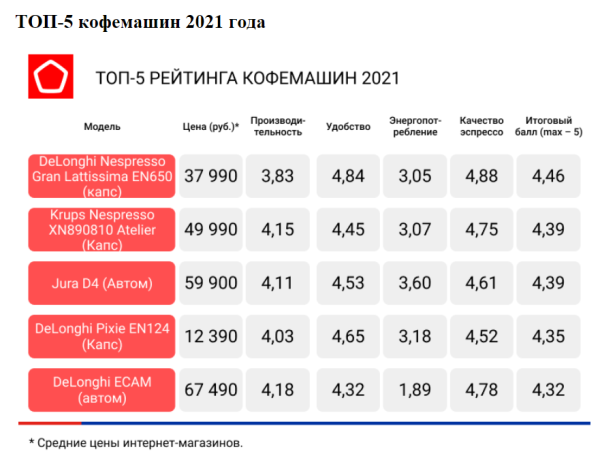 Роскачество исследовало 70 моделей кофемашин и составило новый рейтинг