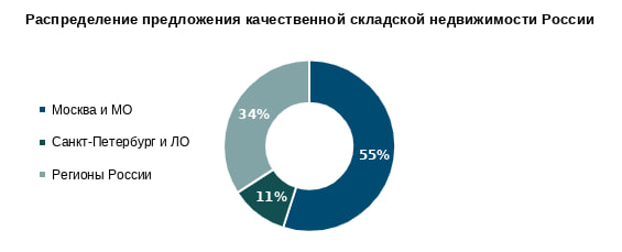 NF Group: российским складам не хватает арендаторов