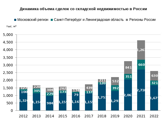 NF Group: российским складам не хватает арендаторов