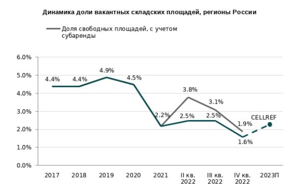 NF Group: российским складам не хватает арендаторов