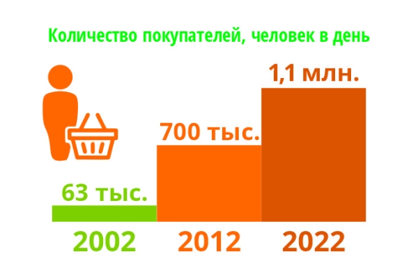 Сибирская сеть «Мария-Ра» подвела итоги за 30 лет работы