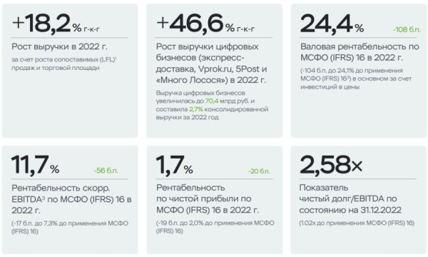 В 2022 году выручка Х5 Group выросла на 18,2%