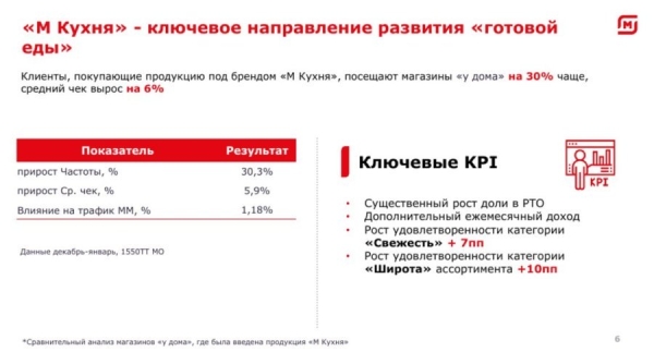 «Магнит»: появление кулинарии увеличивает товарооборот магазина на 1,5%