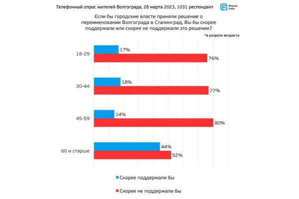 Большинство против: социологи снова выясняют отношение горожан к названию Сталинград 